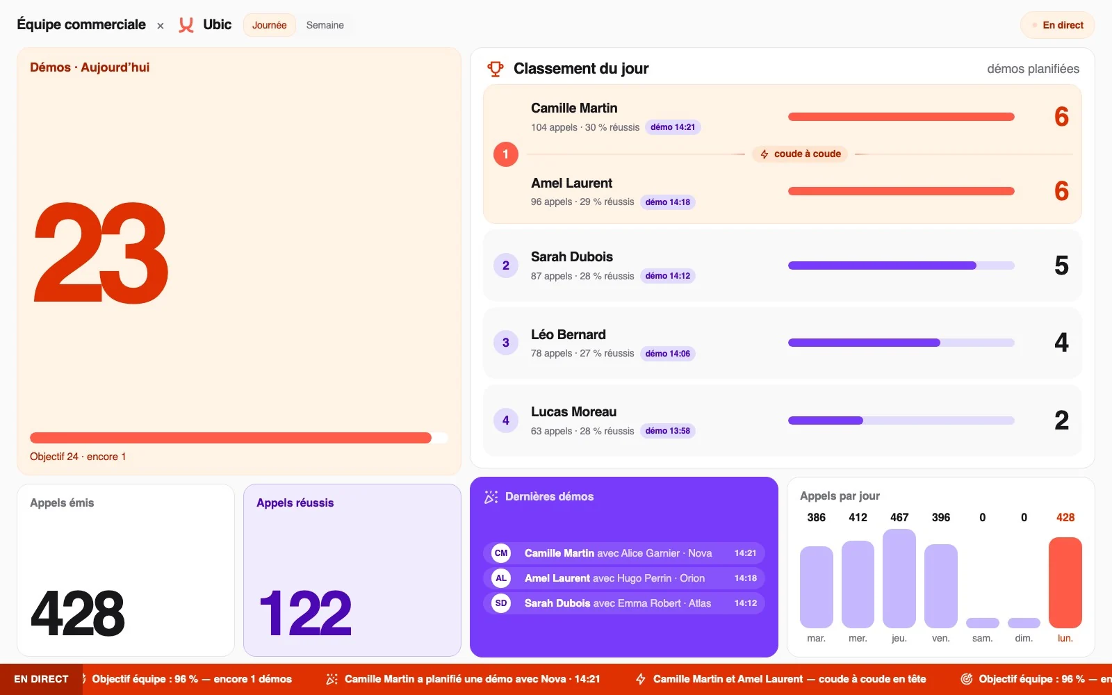 L’écran d’équipe Ubic : démos du jour, classement des SDR, appels émis et réussis, appels par jour